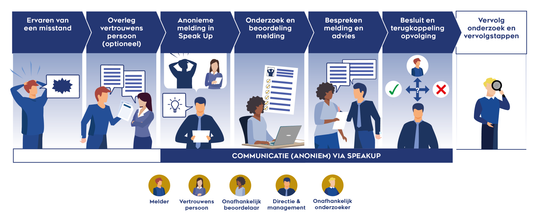 Visual proces schets SpeakUp totaa-v3